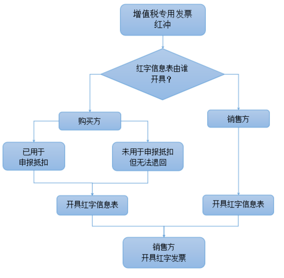 1)红字信息表的填开点击发票管理/红字信息表/增值税专用发票红字