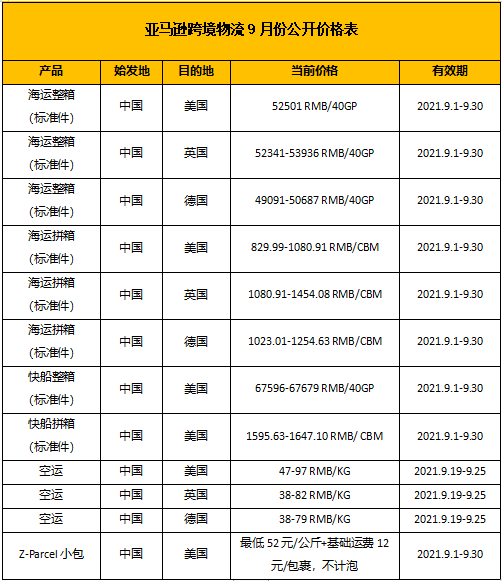 價格表來看,以中美海運整箱服務為例,9月從中國運送至美國的一個40