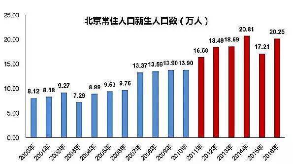 北京未来人口_未来十年,北京人口会流向哪里(2)