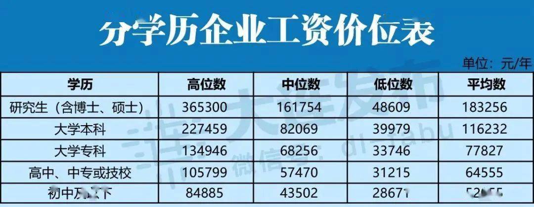 大连最新工资指导价位发布！看看你达标没？