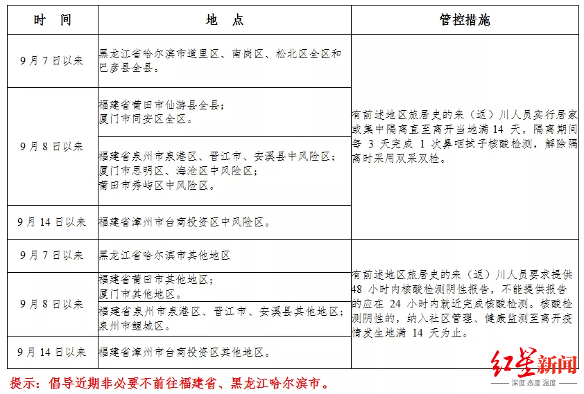 市民|成都疾控提醒：中高风险地区持续增加，从这些地区来（返）蓉需主动报备