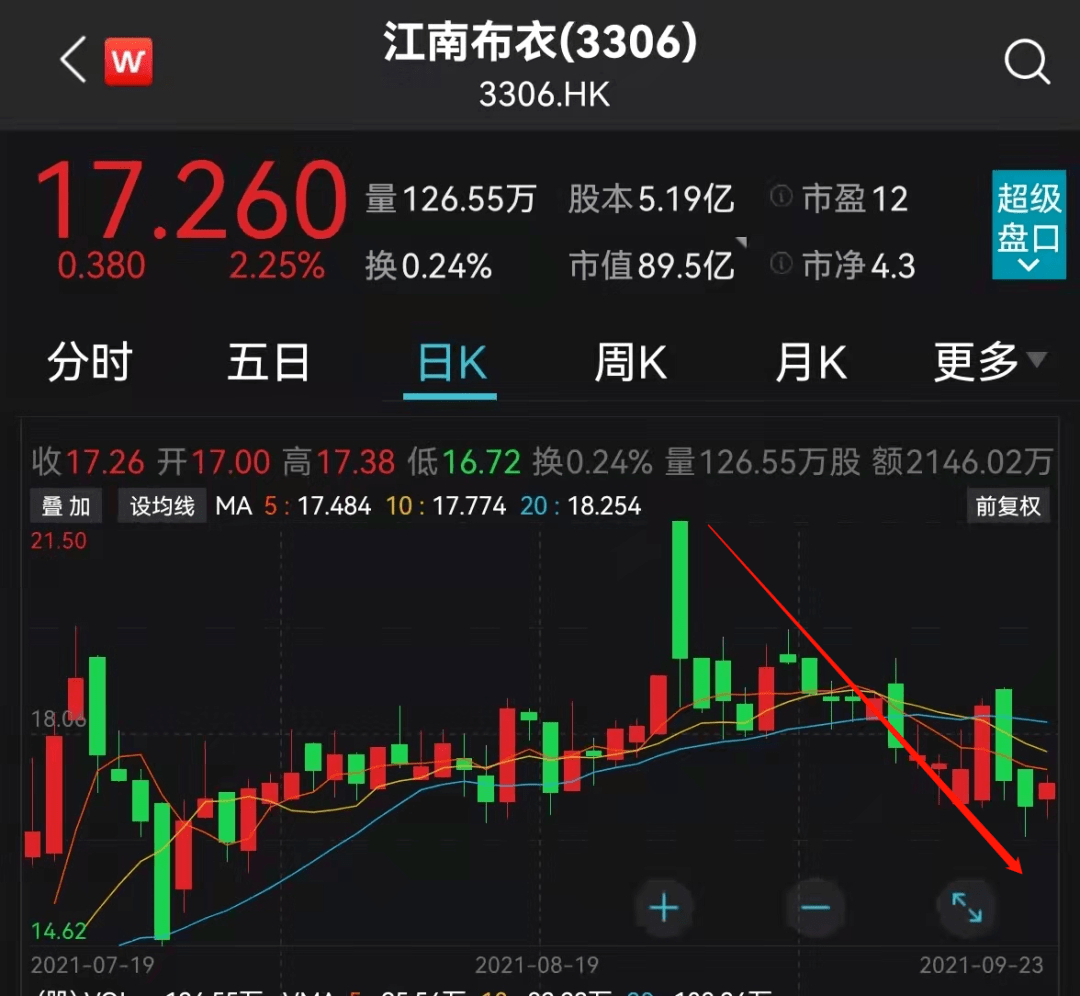 江南布衣 冲上热搜!500万会员江南布衣回应:致歉、下架!