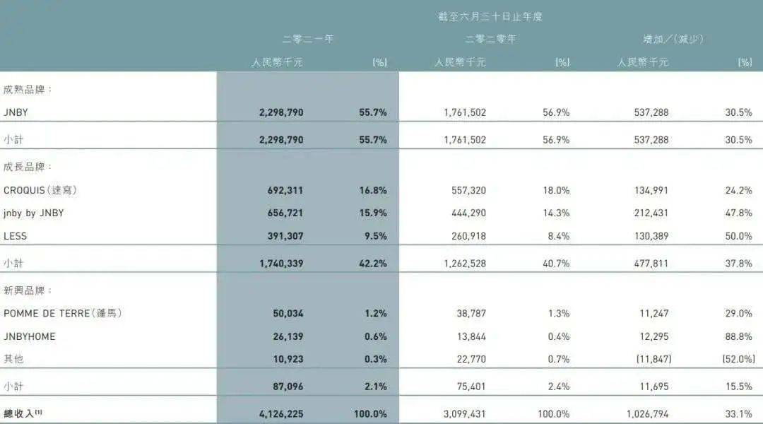 江南布衣 冲上热搜!500万会员江南布衣回应:致歉、下架!