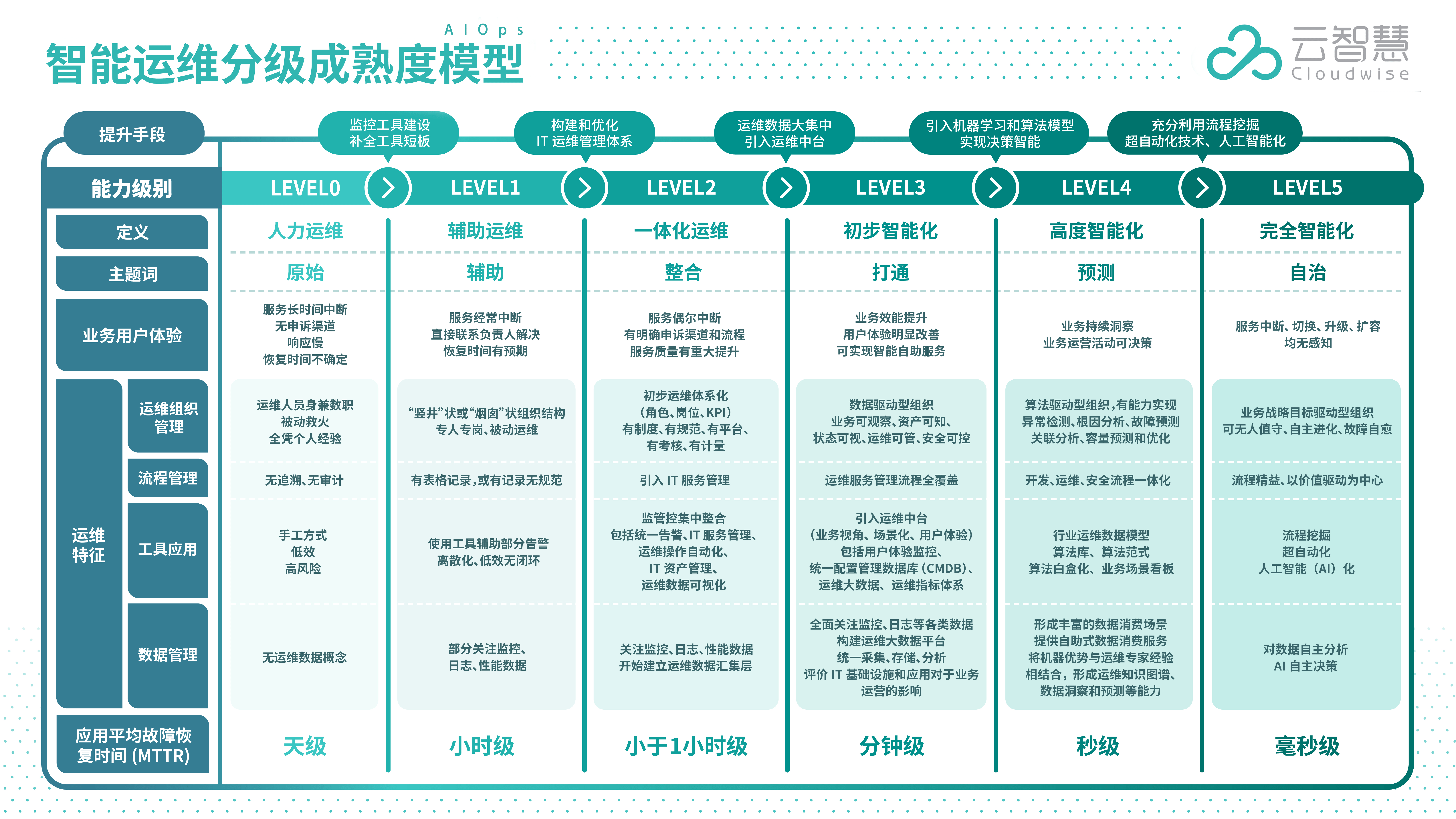 以創新理念引領行業高質量發展,雲智慧首創智能運維分級成熟度模型