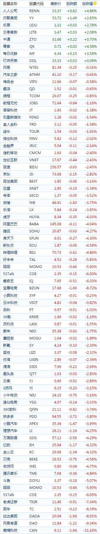 中国概念股周五普遍下跌 邮轮及航空股多数走高
