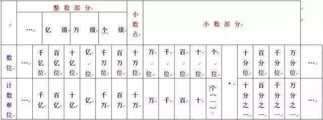 小学数学重点知识精编 6年知识要点全覆盖 小数