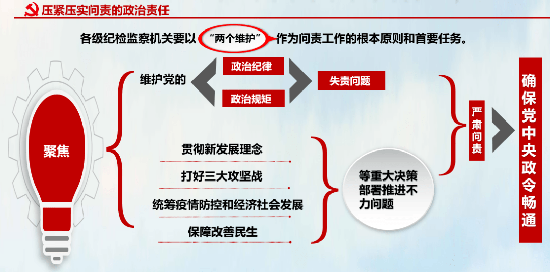 关于持续深化严肃规范精准问责工作的意见图解一