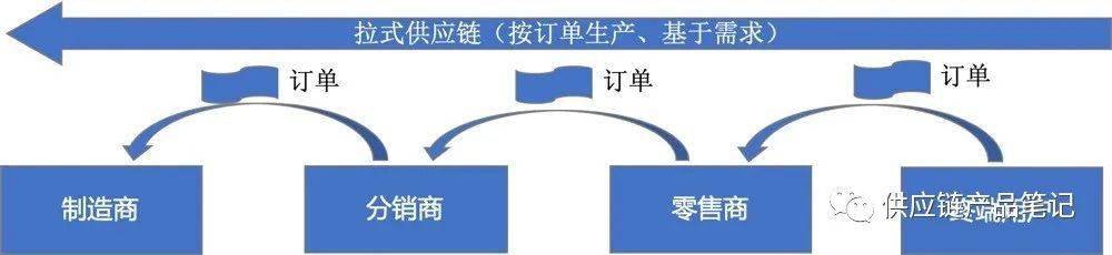 拉式供应链原理在推拉结合式供应链中,以前推后拉为例,在推式阶段