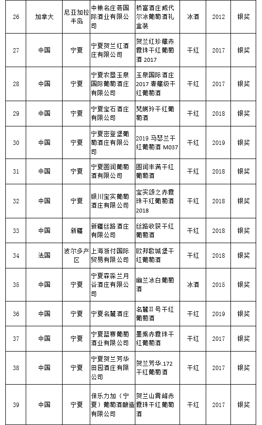 宁夏|快讯丨大金奖出炉！宁夏贺兰山东麓产区独揽7枚