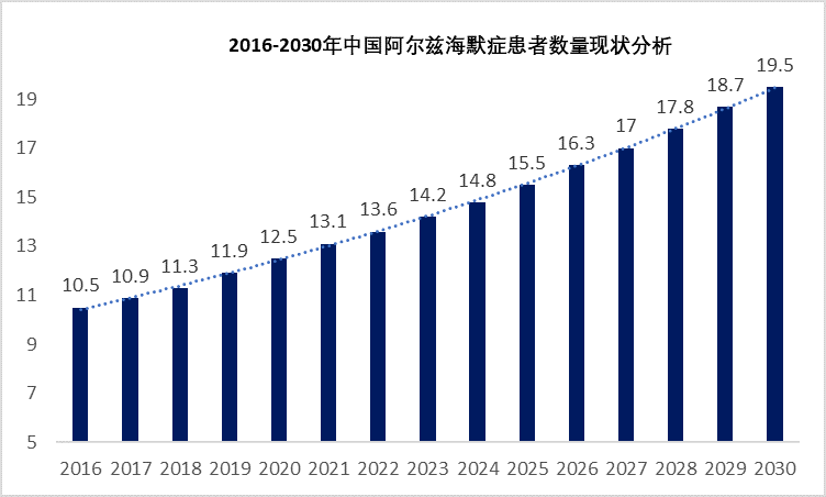 阿尔茨海默病治疗未来可期