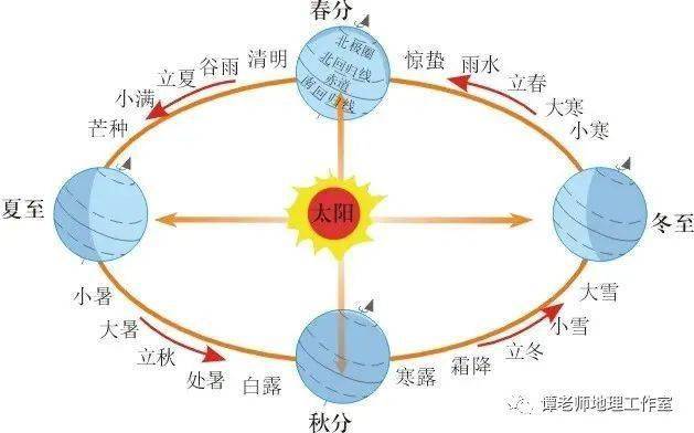 生活地理 传统文化二十四节气可以涉及哪些地理考点 中国