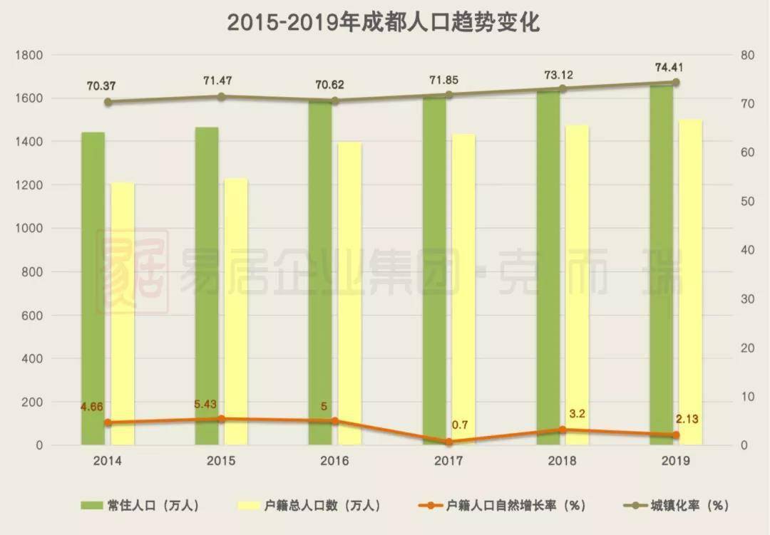 成都人口增长率_成都清水房退出市场 未来新开工商品房必须为精装房