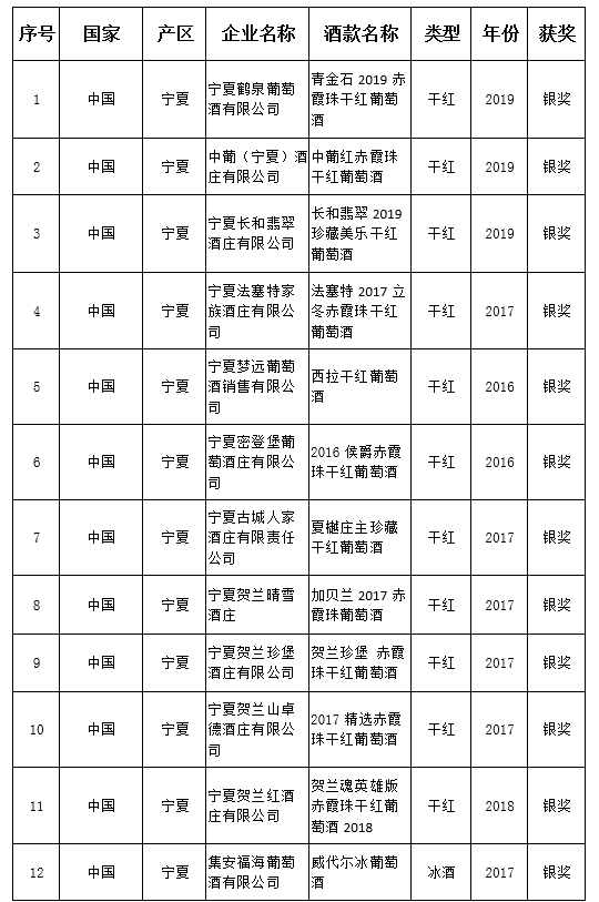 宁夏|快讯丨大金奖出炉！宁夏贺兰山东麓产区独揽7枚