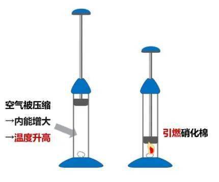 物理實驗空氣壓縮引火壓力太大就燃燒吧