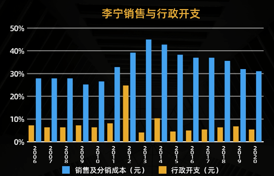 李宁和波司登都犯过一样的错误