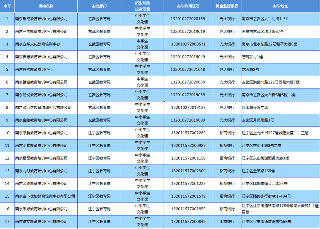 南京培训机构排行榜_南京这家培训机构4校区停摆,家长员工称欠费四千多万元