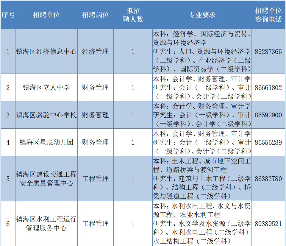 宁波新一批事业单位招聘信息来了!找工作的不要错过!