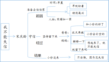 眼中一目了然,对凸显宋庆龄"守信"特点的言语对话层次能够清晰的识辨