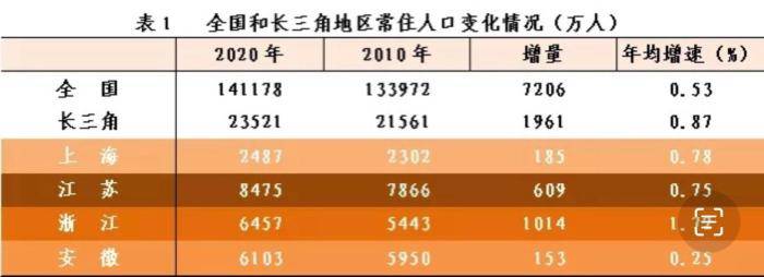 杭州市总人口是多少_杭州劳动年龄人口占总人口比重70.1%居长三角首位