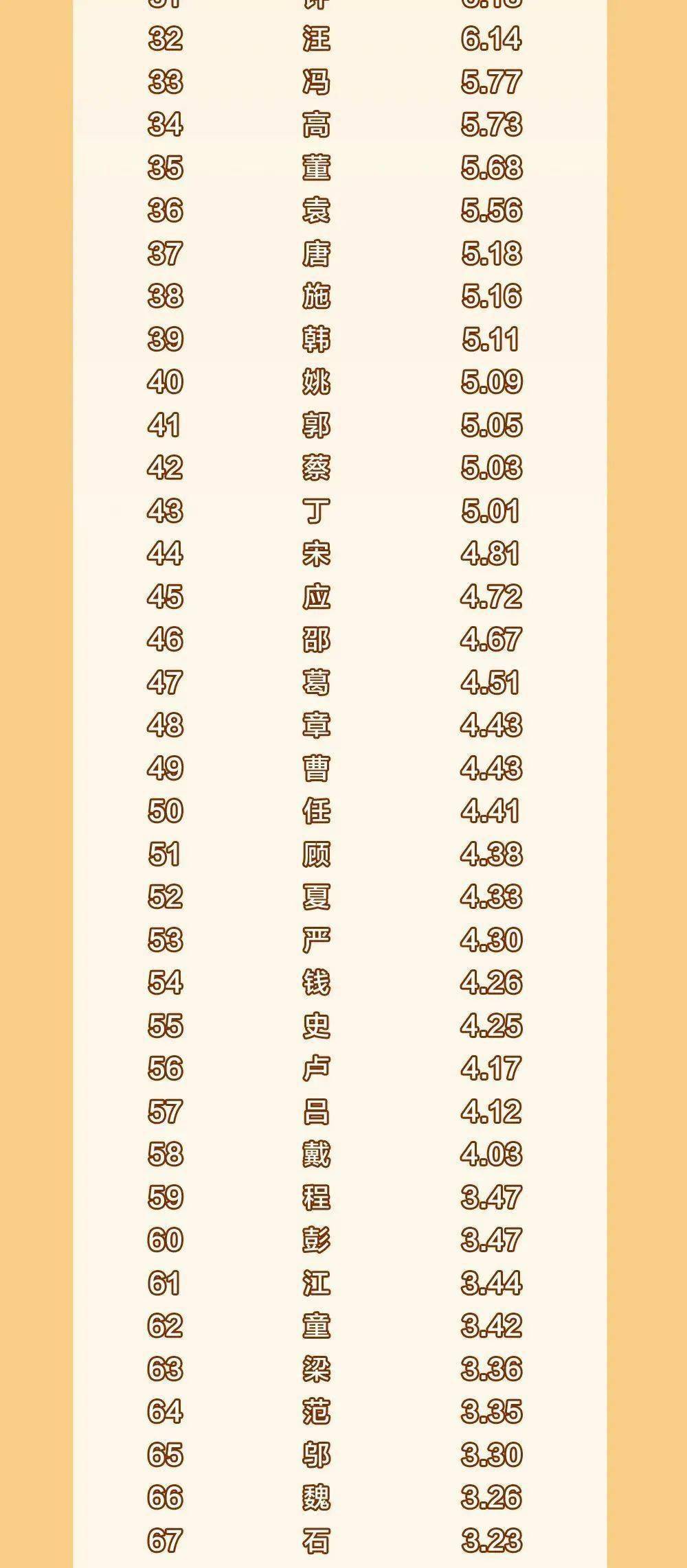 百家姓排行_百家姓排行榜2021(5)