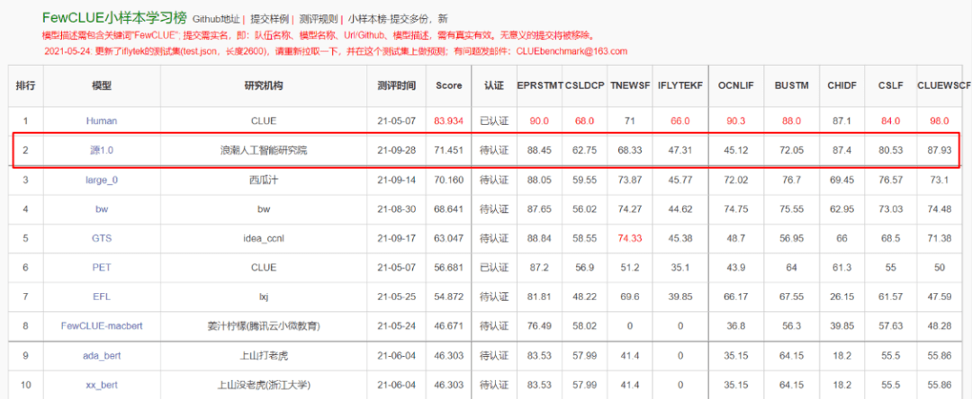 模型|“源1.0”发布，全球最大！