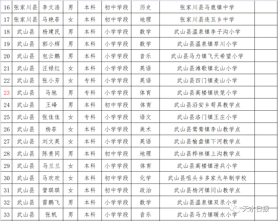 公示|甘肃省2021年“特岗计划”拟补录人员公示的公告！天水51人！（附名单）