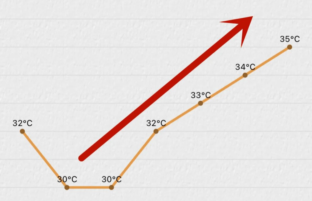 日最高氣溫均在30℃以上