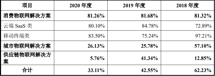 旷视科技毛利率降近30百分点 三年亏损近130亿元(图3)