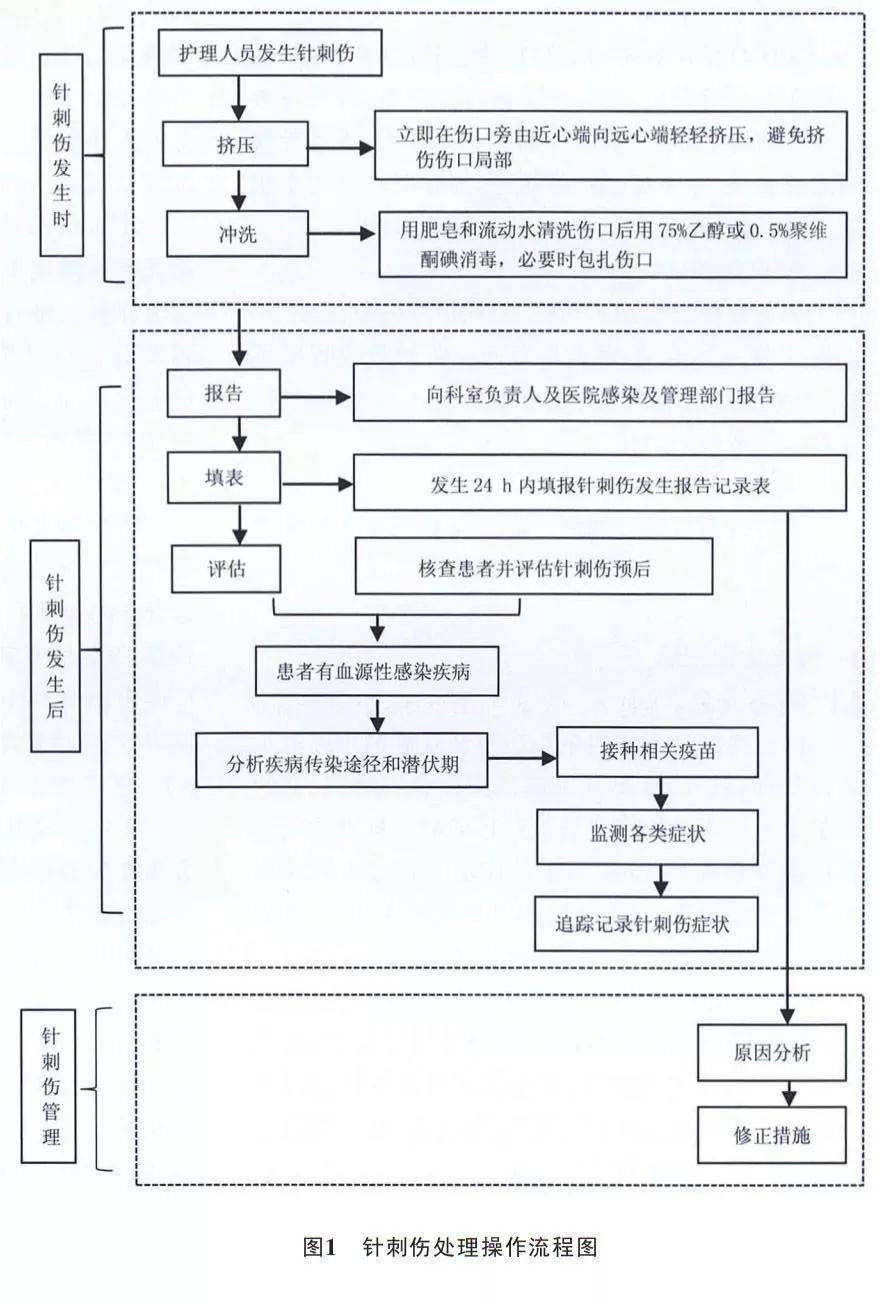 针刺伤处理流程