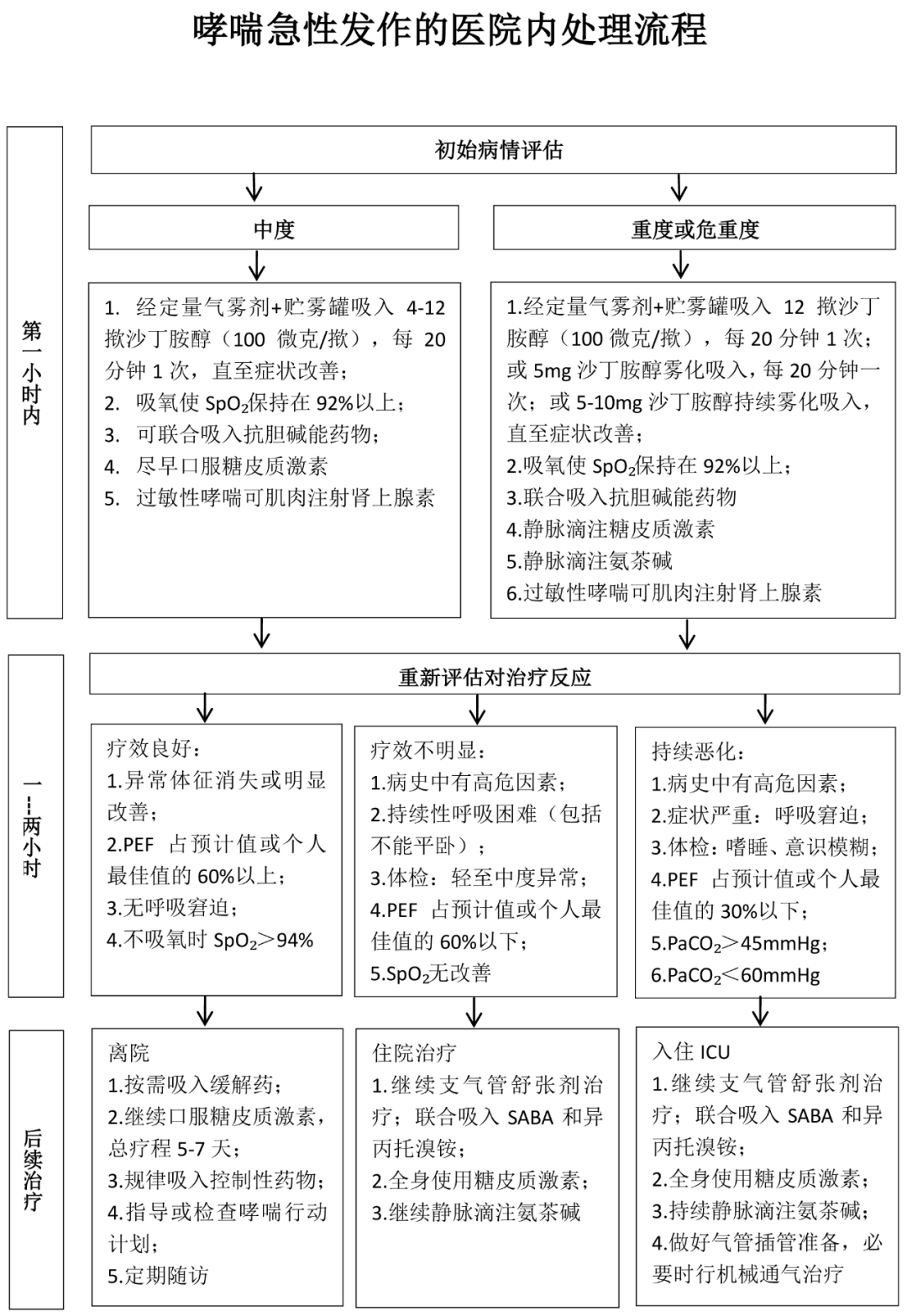 【更新版】急诊急救各种流程图(建议收藏)