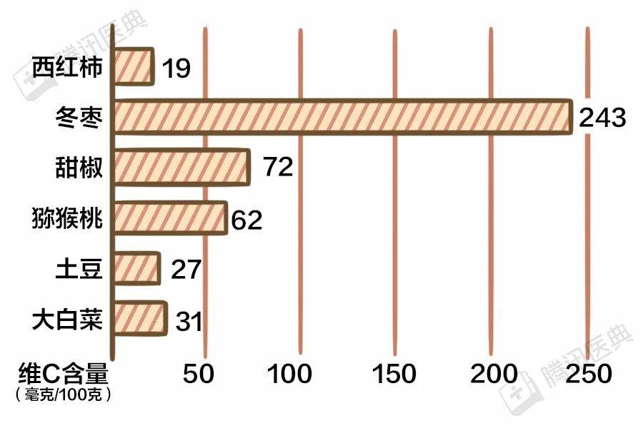 因为每天吃1个西红柿，7天白成一道光？