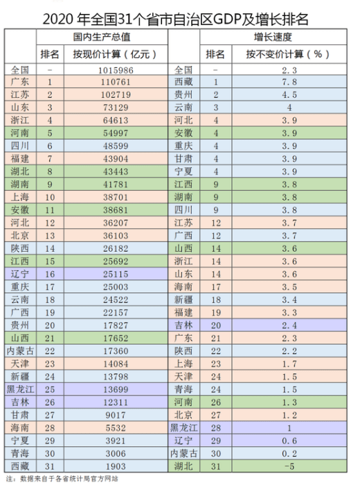 2021合肥gdp省会排名_2021上半年省会GDP排名,广州稳居第1,合肥第8,武汉增速领跑(2)