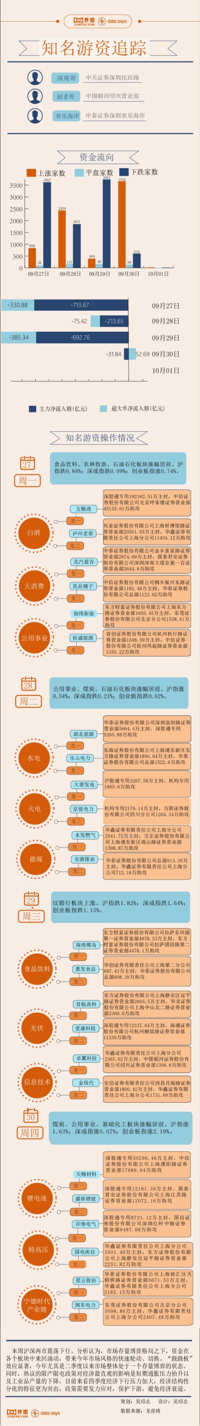 来源【图解】23亿资金打板五粮液，本周游资相中了这些股票