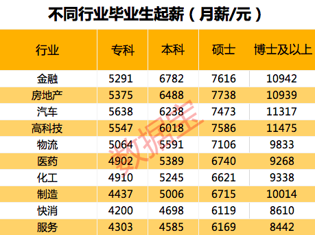 收入|高职毕业生薪酬超过211高校，选对地区比学历提升更重要？这些行业“厚积薄发”，高校毕业生收入排行出炉