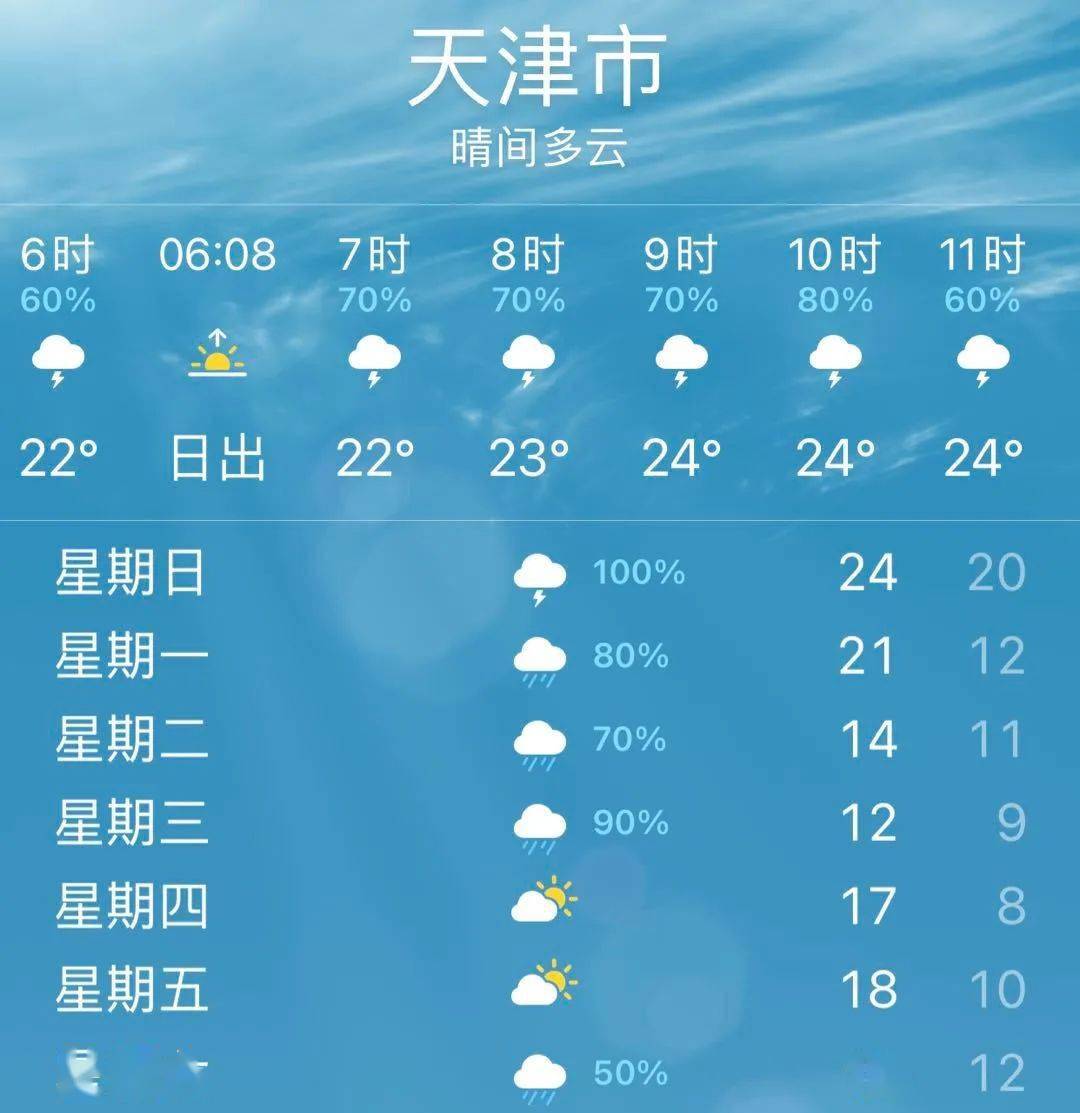 手机上的预报显示感受下北方即将褪色的气温预报图↓局地降温10