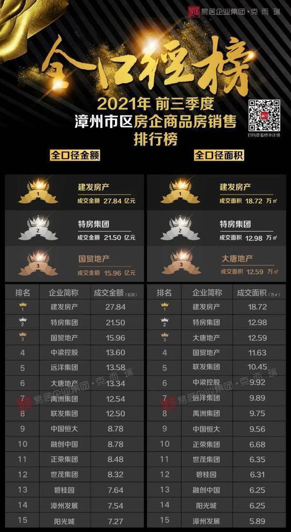 房企最新排名 f5cba25c313a4b68a9913aba8c852d18.jpeg
