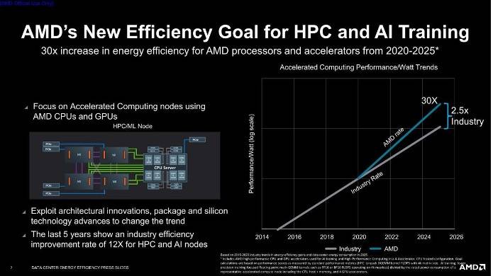 节点|AMD：2025年前将AI训练与高性能计算能效提升30倍