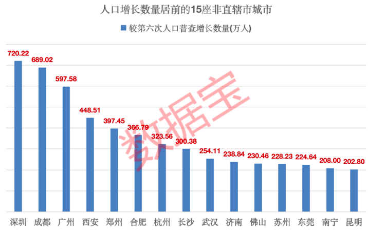 长沙城市人口有多少_2018年长沙市人口与经济现状,长沙有望成为下一轮城市化