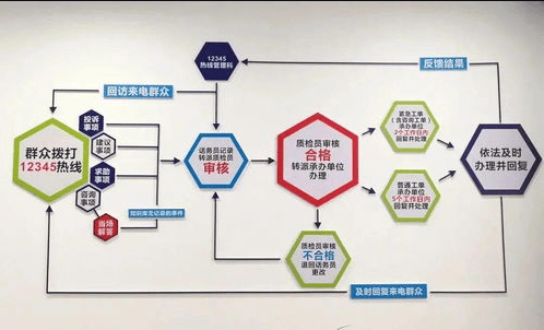 筠连县“12345”便民服务热线案例分享——市民素养高一分城市形象美十分案例