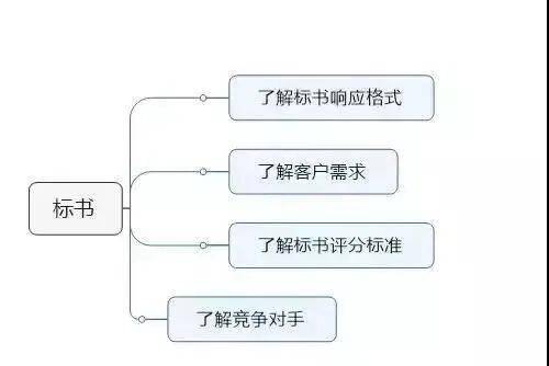 首先我们可以通过下面的思维导图来了解下标书必须要具备的几个关键点