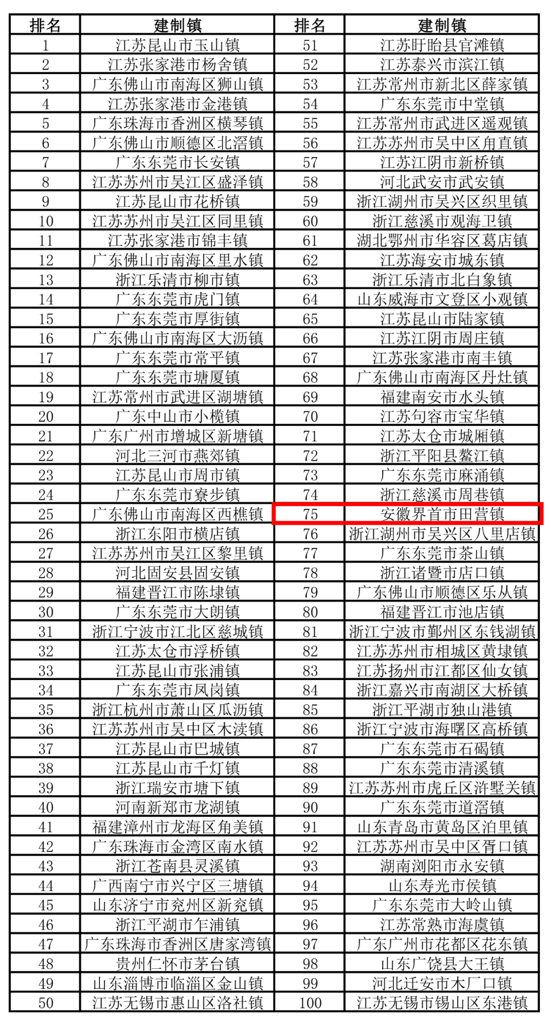 安徽界首是哪个市gdp_阜阳5个县市人均GDP排行 界首遥遥领先,颍上1.9万,阜南不足1万