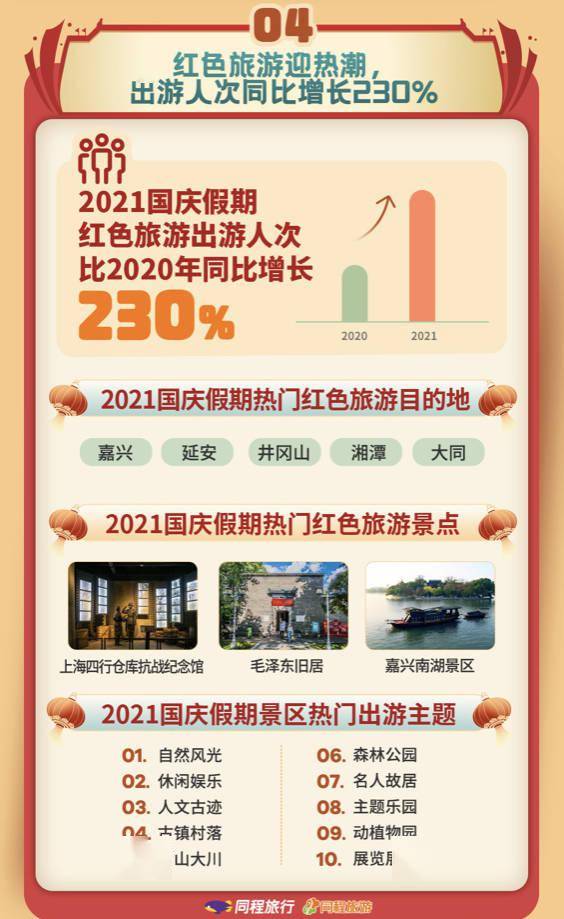 同程|国庆出行数据：周边游订单同比增长56%，国内住宿订单量成都排第二