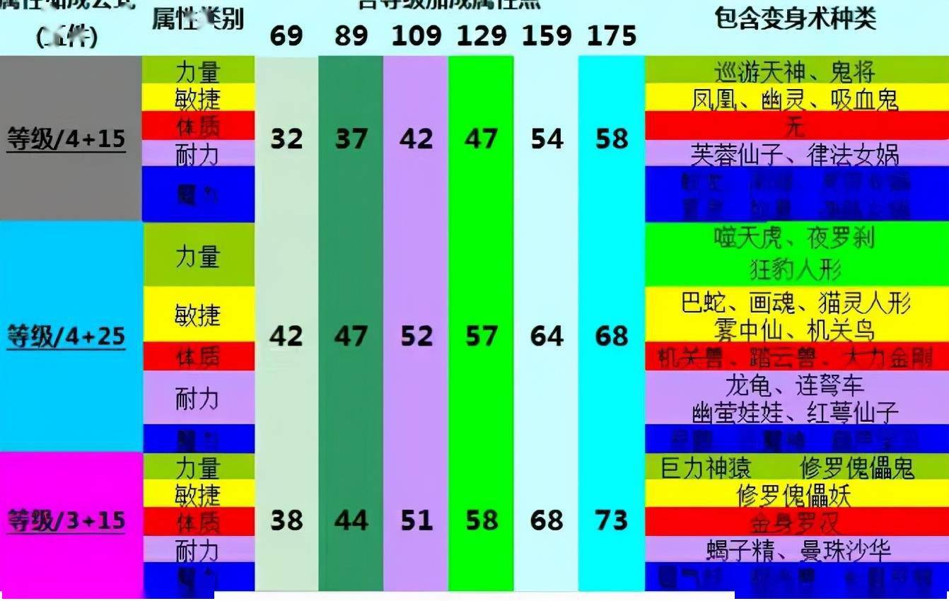 梦幻西游:魔力与体质套装之争,告诉你什么情况下适合用体质百套