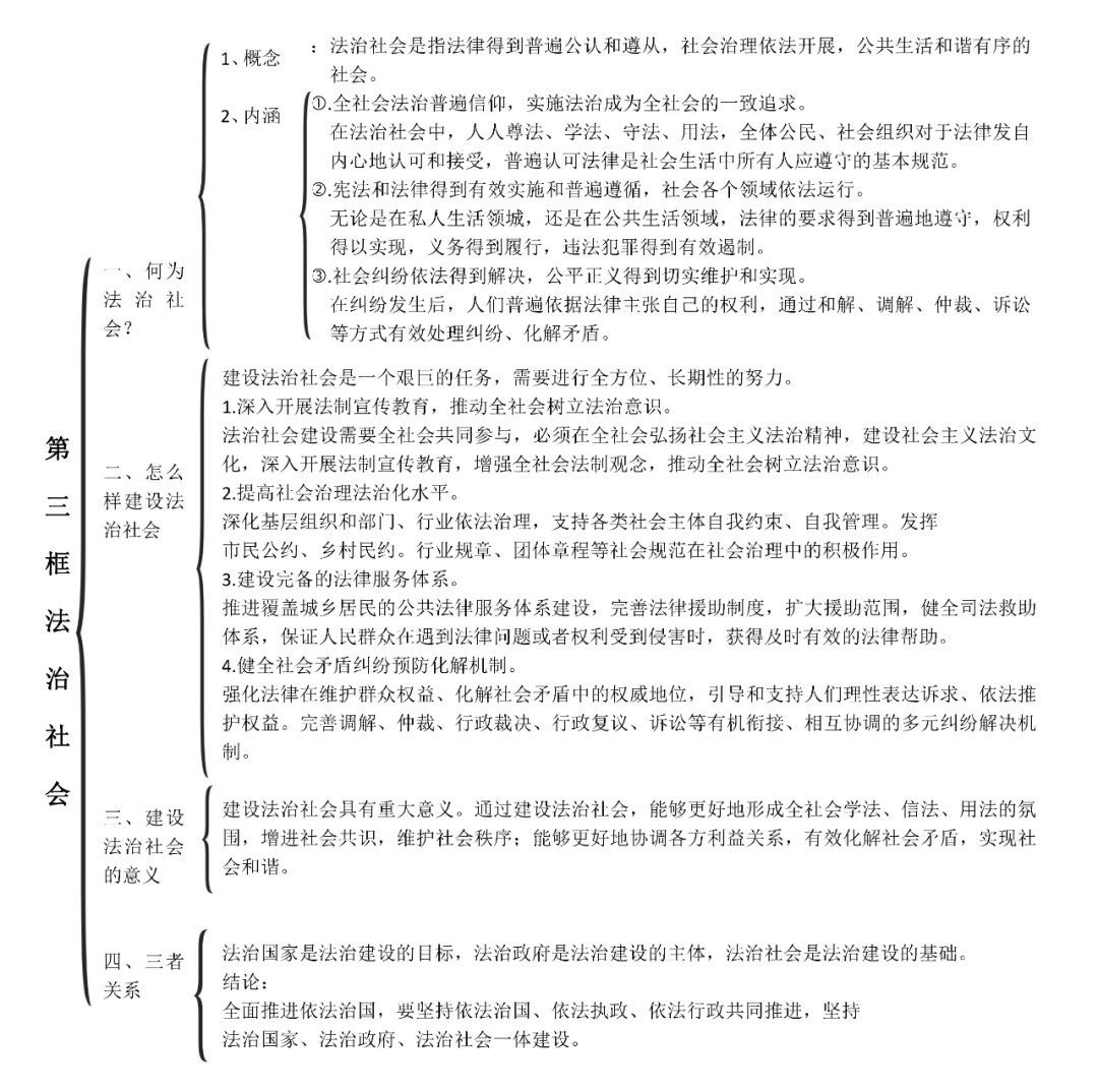 高中政治丨统编版必修1234各单元思维导图重要知识大总结建议收藏