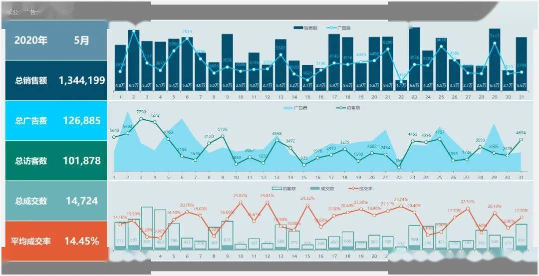 excel商业智能图表仪表盘dashboard