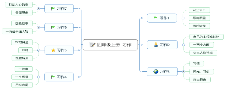 思維導圖是一種整體思維工具,思維導圖從中央發散出去,運用曲線,符號