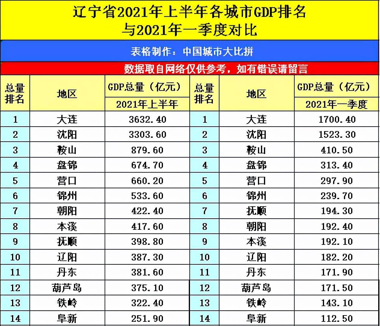 2021年东莞GDP排名_2020年广东各市GDP排行榜 深圳总量最大 汕尾增速最高 图