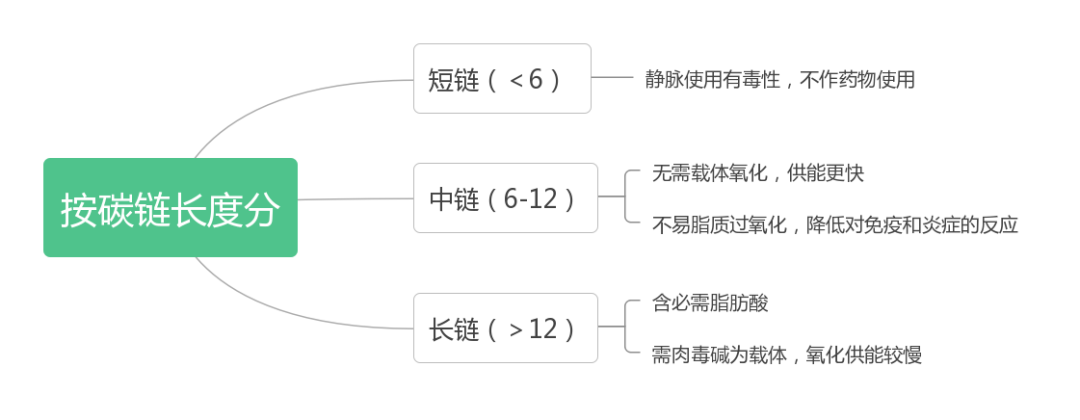 各类脂肪乳注射液有何区别?4张图表轻松搞定