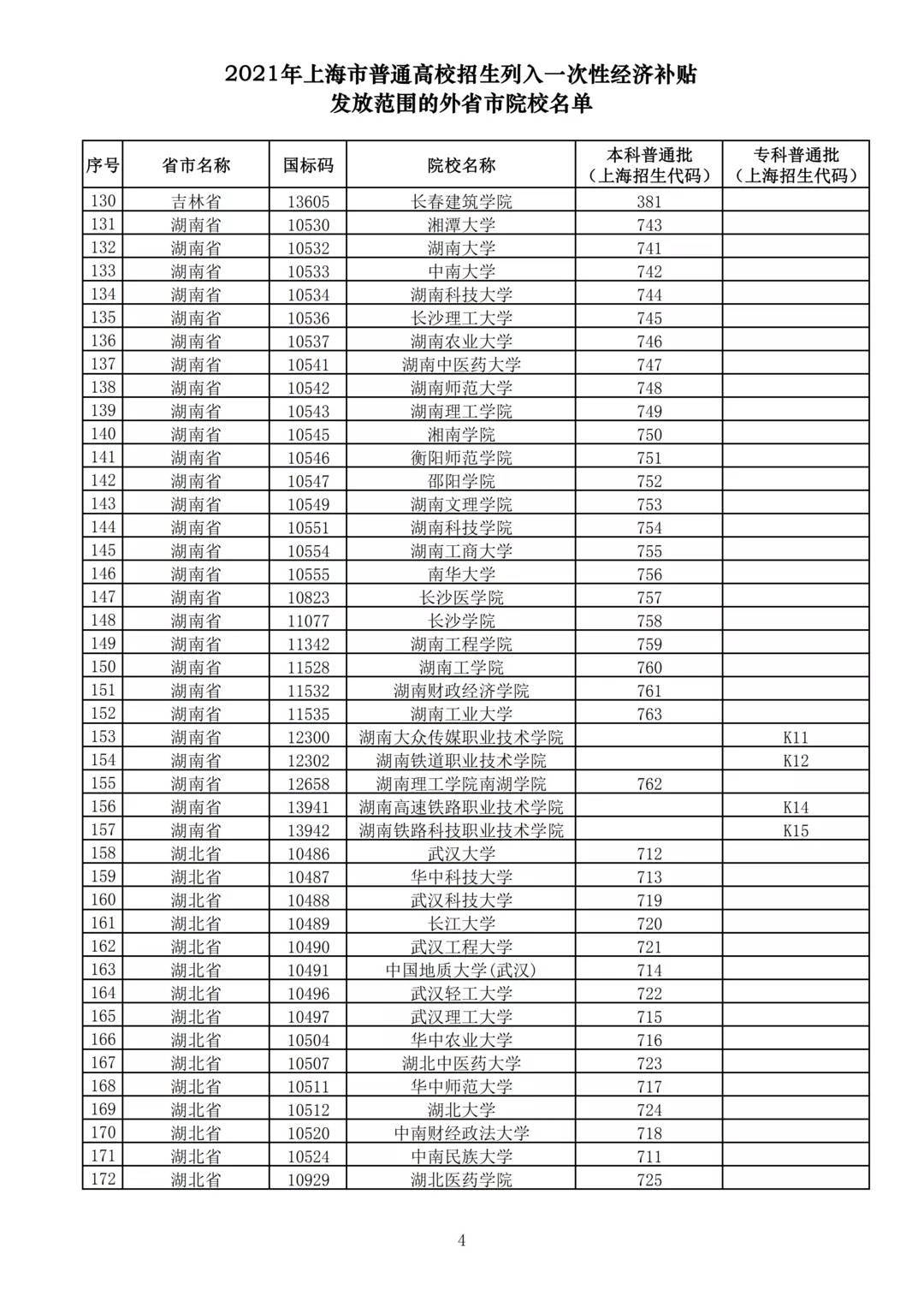 上海|@上海考生，被这223所院校录取今起可申领经济补贴