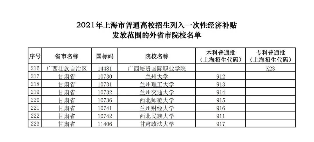 上海|@上海考生，被这223所院校录取今起可申领经济补贴